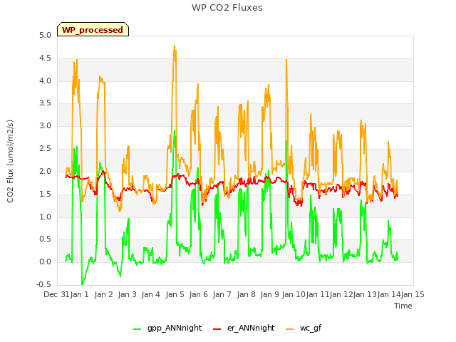 plot of WP CO2 Fluxes