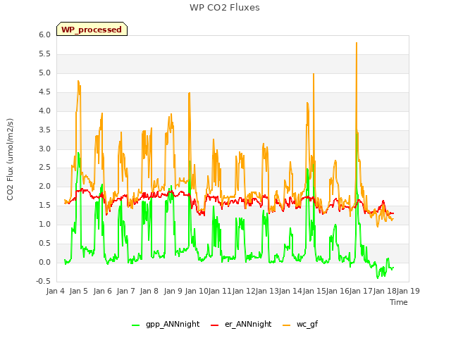 plot of WP CO2 Fluxes