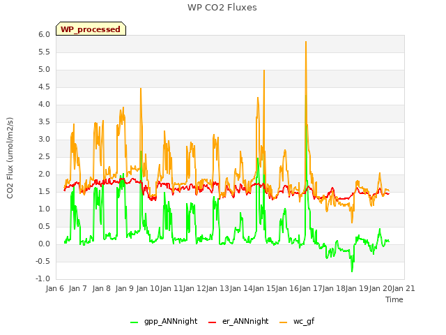 plot of WP CO2 Fluxes