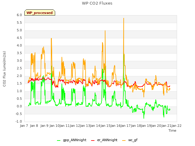 plot of WP CO2 Fluxes