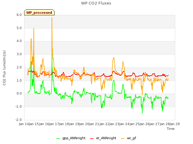 plot of WP CO2 Fluxes