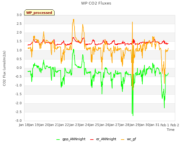 plot of WP CO2 Fluxes