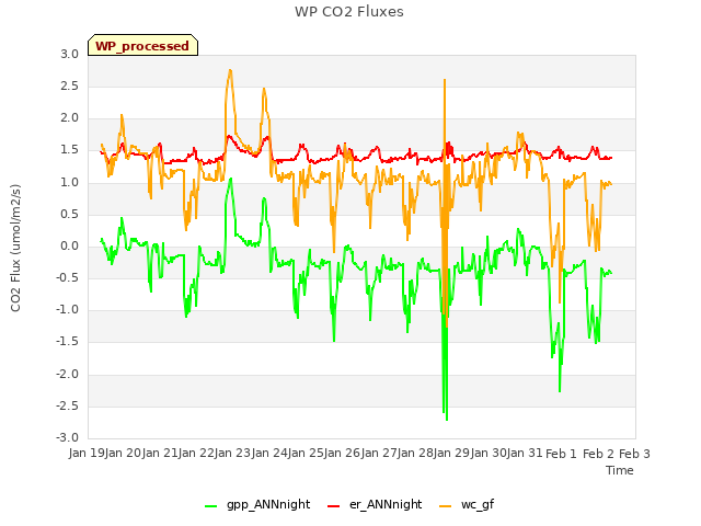 plot of WP CO2 Fluxes