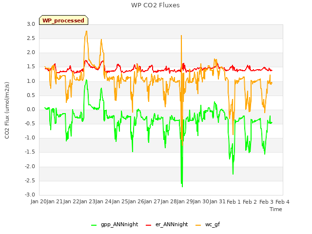 plot of WP CO2 Fluxes