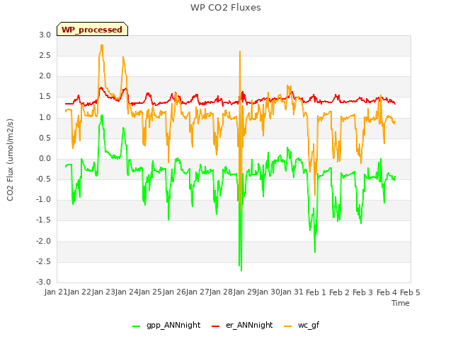 plot of WP CO2 Fluxes