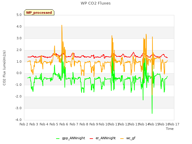 plot of WP CO2 Fluxes