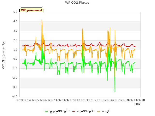 plot of WP CO2 Fluxes