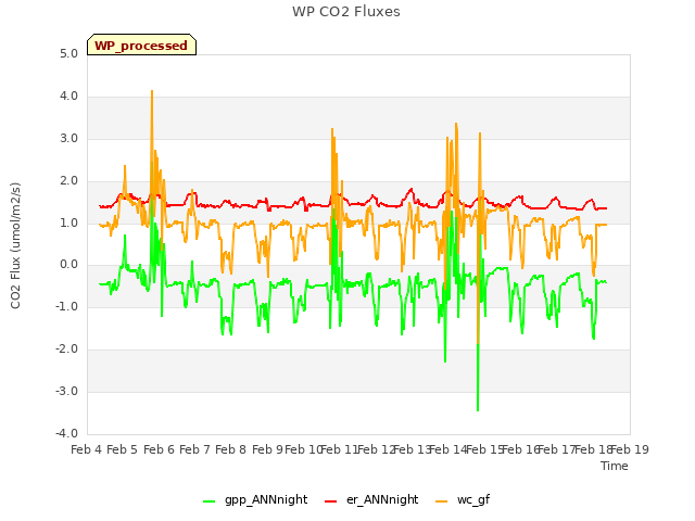 plot of WP CO2 Fluxes