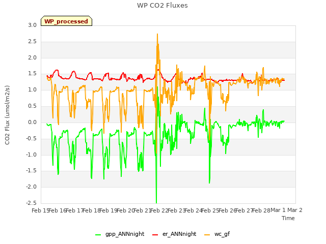 plot of WP CO2 Fluxes