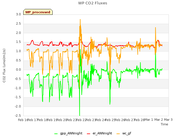 plot of WP CO2 Fluxes