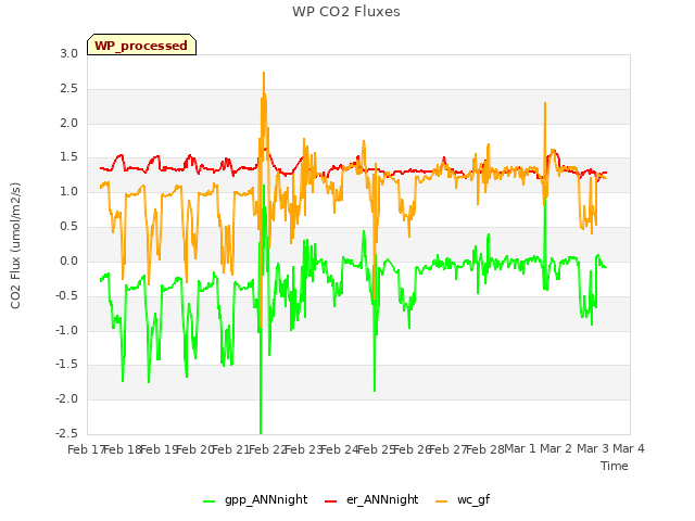 plot of WP CO2 Fluxes