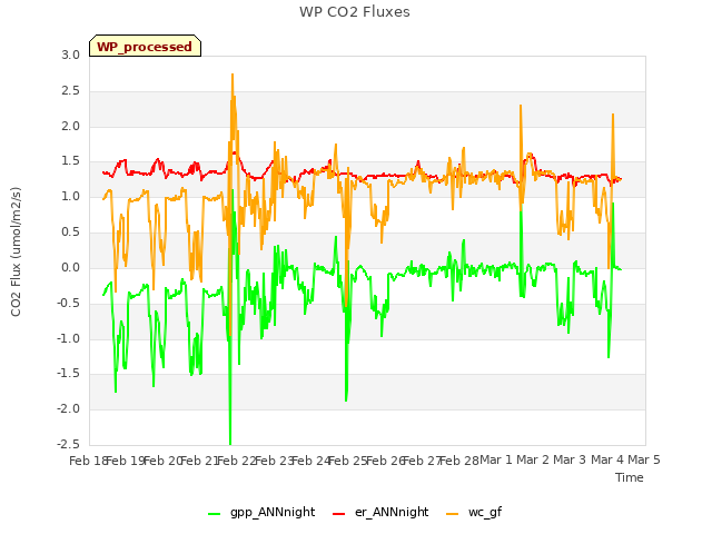 plot of WP CO2 Fluxes