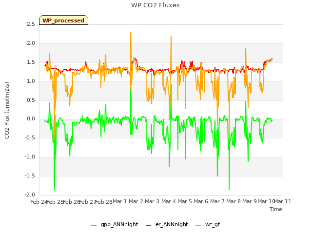 plot of WP CO2 Fluxes