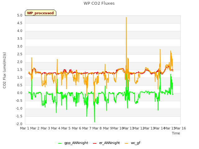 plot of WP CO2 Fluxes