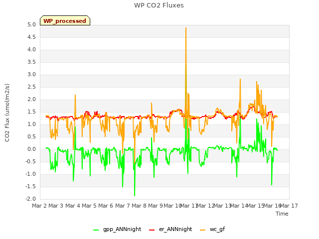 plot of WP CO2 Fluxes