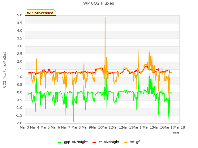 plot of WP CO2 Fluxes