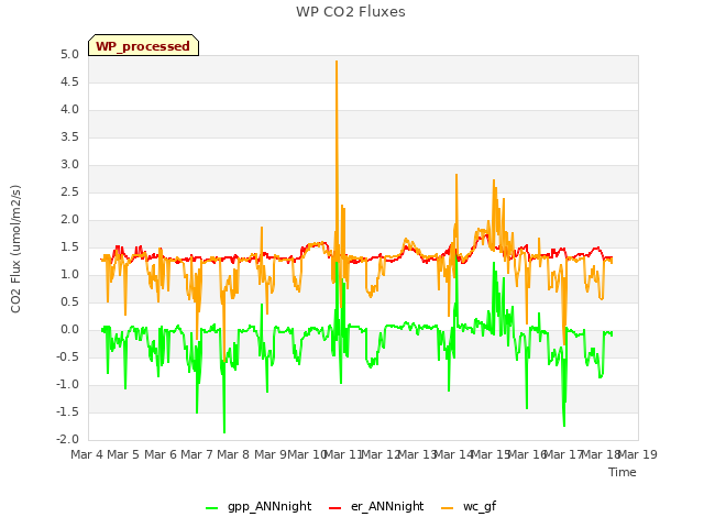 plot of WP CO2 Fluxes