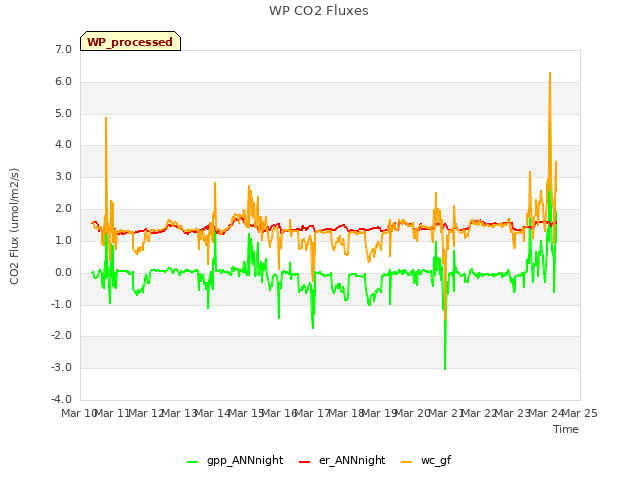 plot of WP CO2 Fluxes