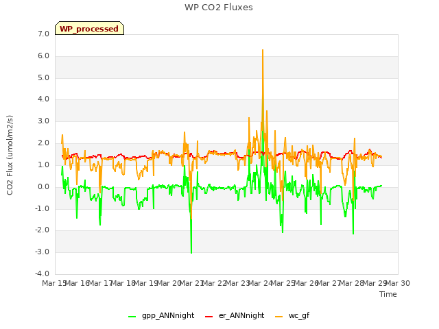 plot of WP CO2 Fluxes