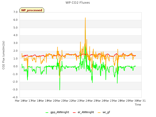 plot of WP CO2 Fluxes