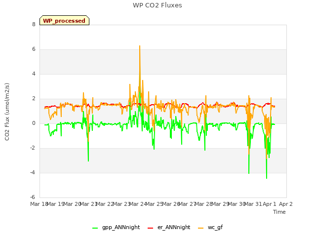 plot of WP CO2 Fluxes