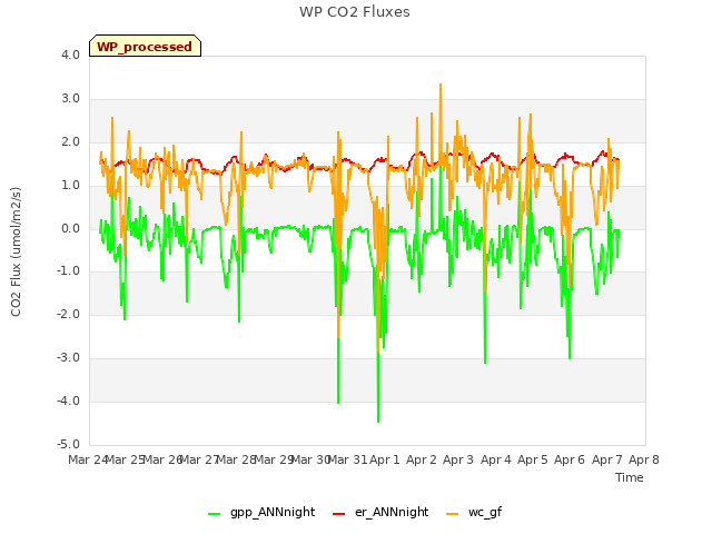 plot of WP CO2 Fluxes