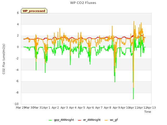 plot of WP CO2 Fluxes