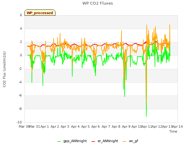 plot of WP CO2 Fluxes