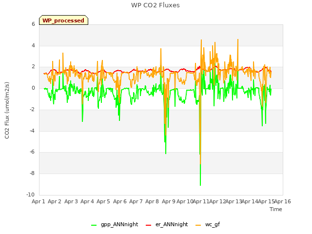 plot of WP CO2 Fluxes