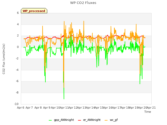 plot of WP CO2 Fluxes