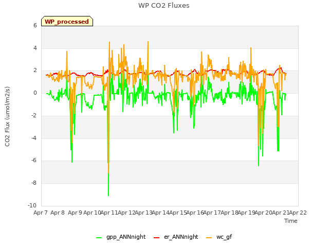 plot of WP CO2 Fluxes