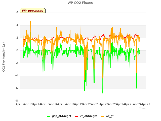 plot of WP CO2 Fluxes