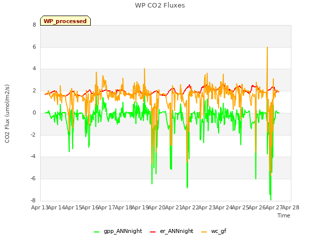 plot of WP CO2 Fluxes