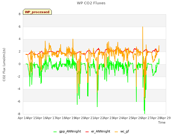 plot of WP CO2 Fluxes