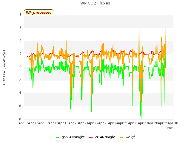 plot of WP CO2 Fluxes