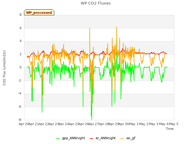 plot of WP CO2 Fluxes