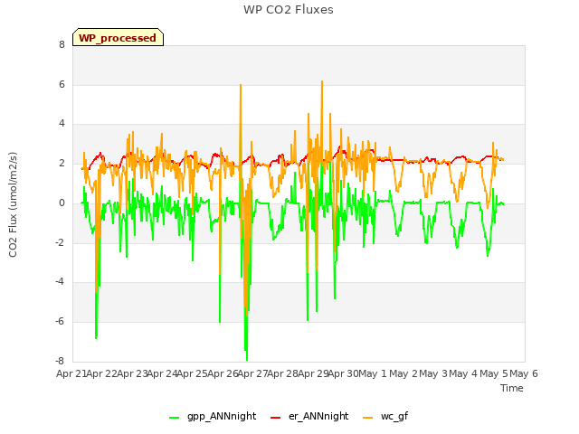 plot of WP CO2 Fluxes