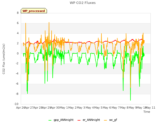 plot of WP CO2 Fluxes