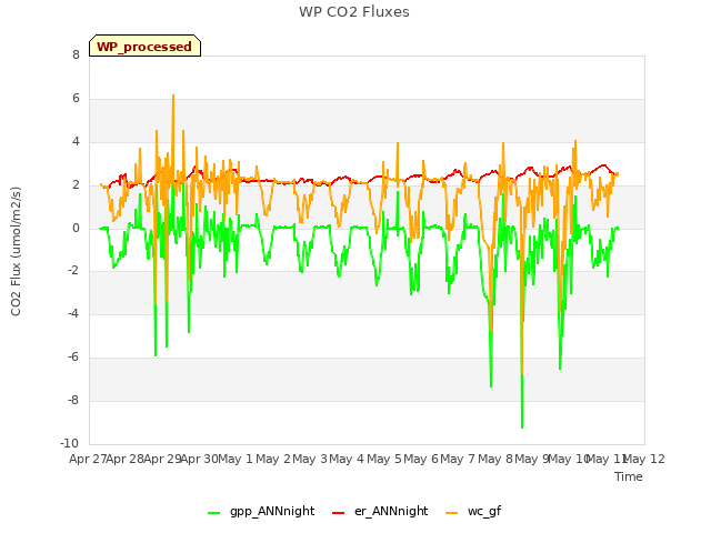 plot of WP CO2 Fluxes