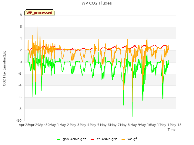 plot of WP CO2 Fluxes