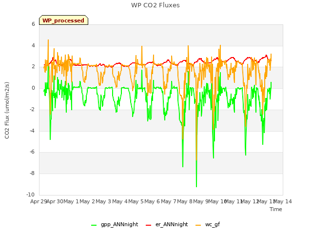 plot of WP CO2 Fluxes