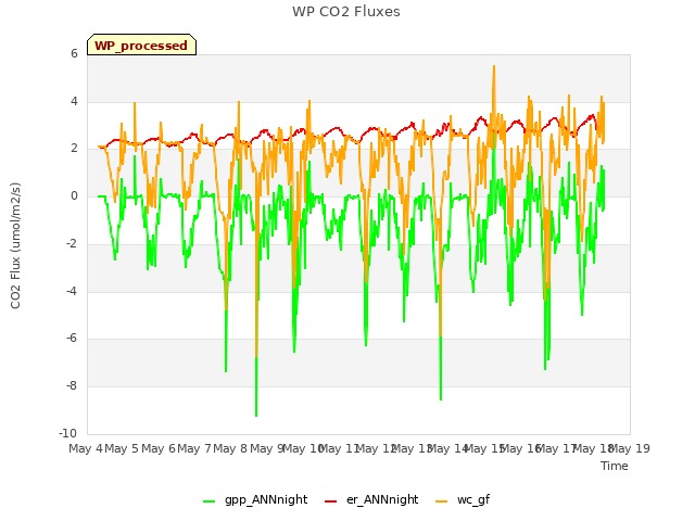 plot of WP CO2 Fluxes