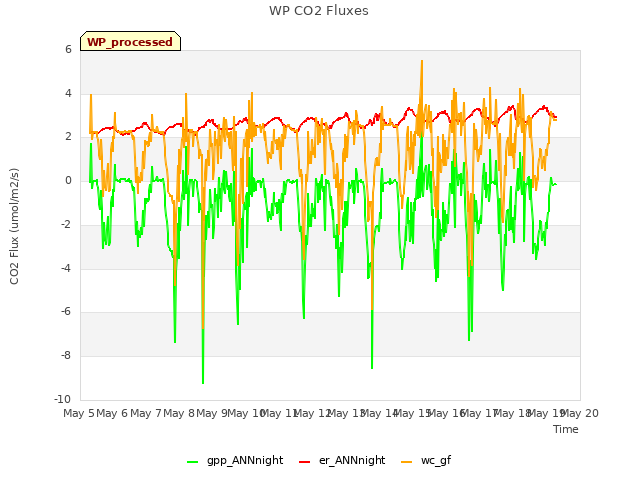 plot of WP CO2 Fluxes