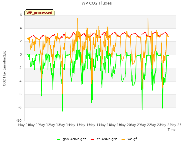 plot of WP CO2 Fluxes