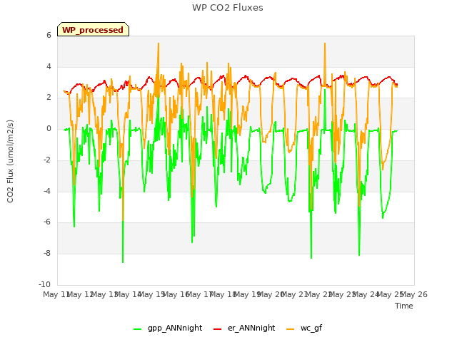 plot of WP CO2 Fluxes