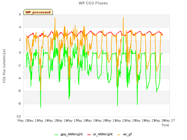 plot of WP CO2 Fluxes