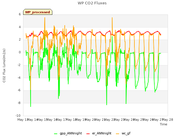 plot of WP CO2 Fluxes