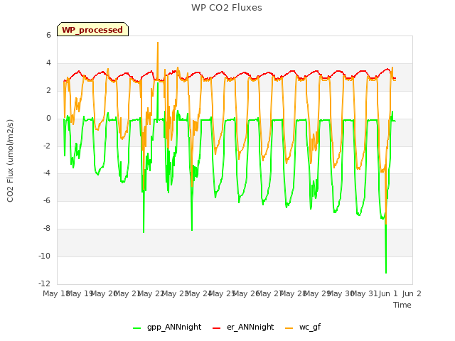 plot of WP CO2 Fluxes