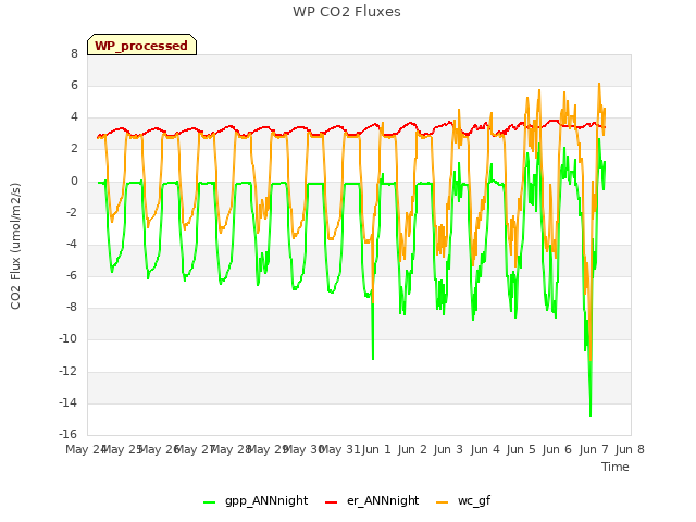 plot of WP CO2 Fluxes