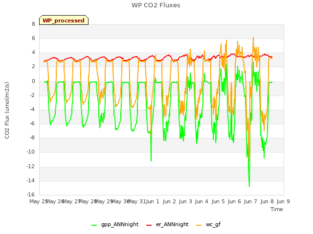 plot of WP CO2 Fluxes